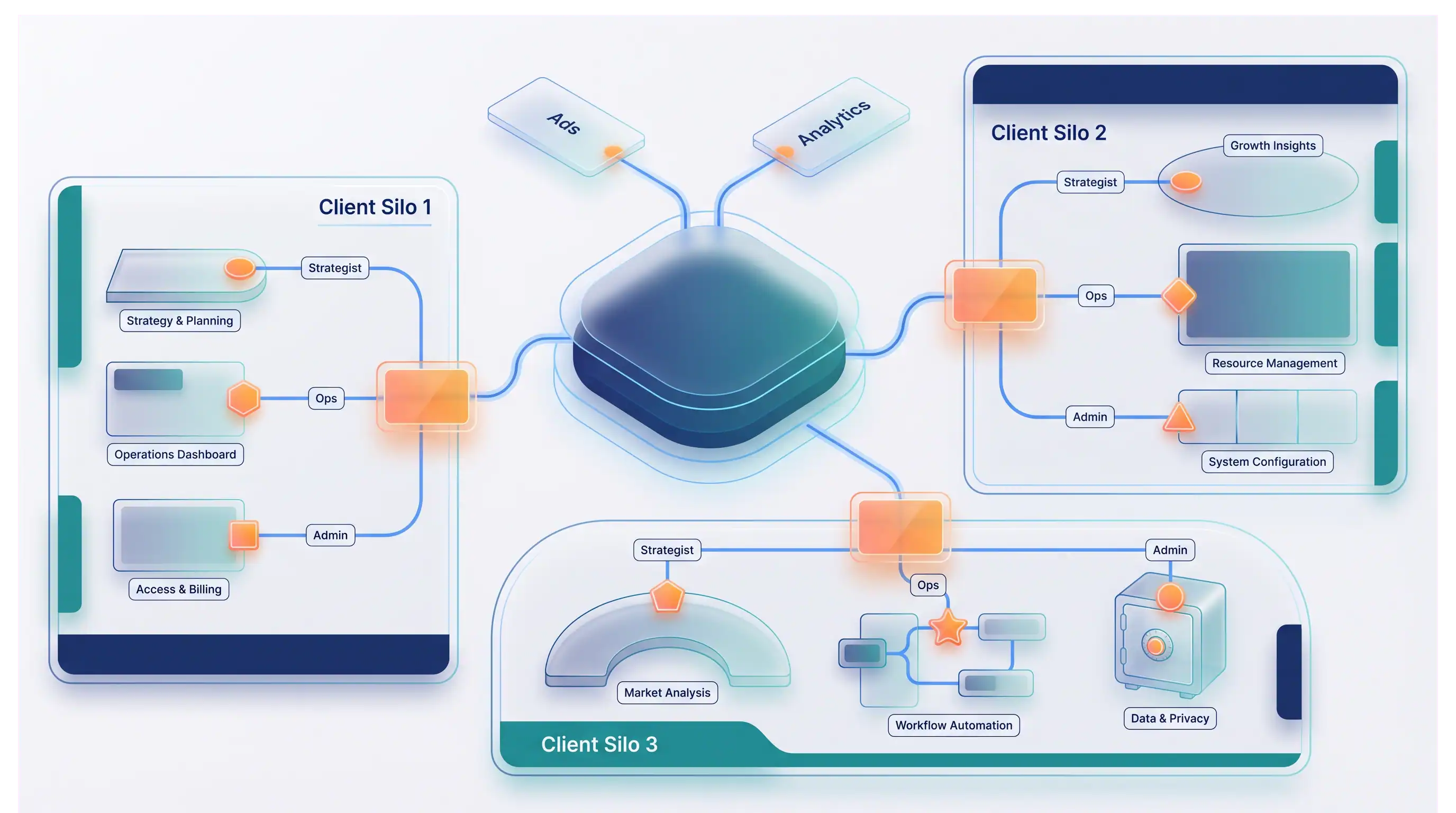 Synapic integrations with scope and governance boundaries